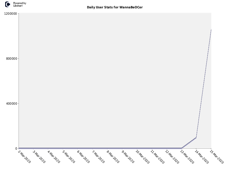 Daily User Stats for WannaBeOCer